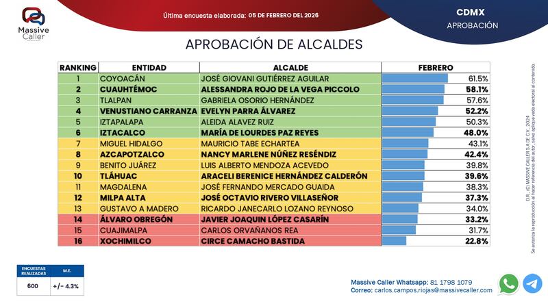 Aprobación alcaldes
