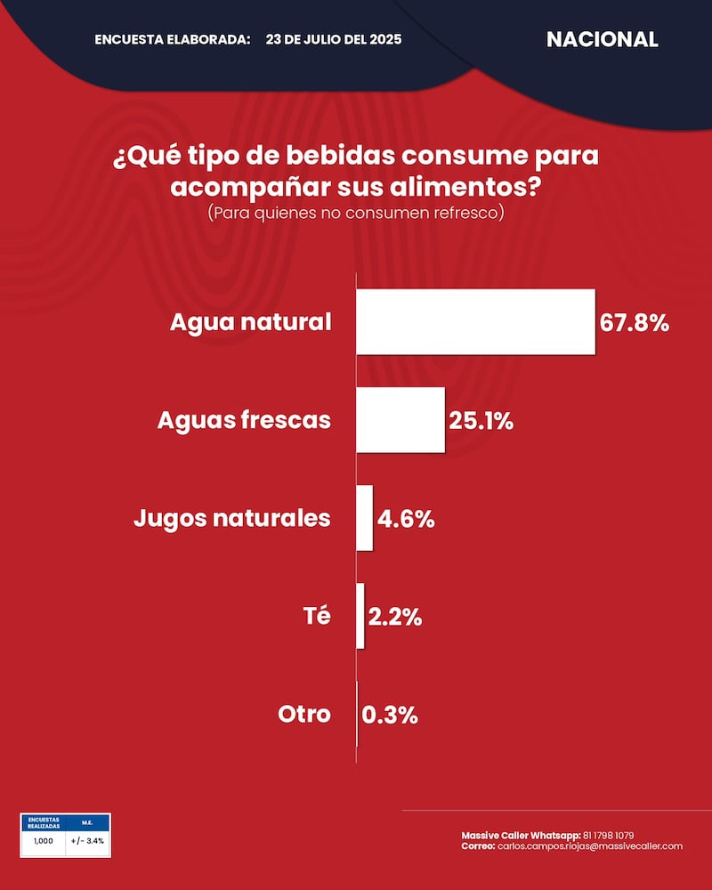 Consumo de refresco en México