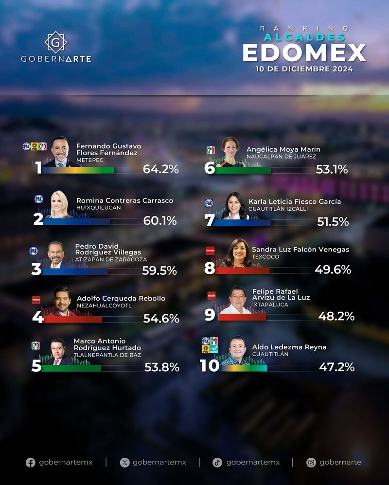 Ranking Alcaldes Edomex de GobernArte