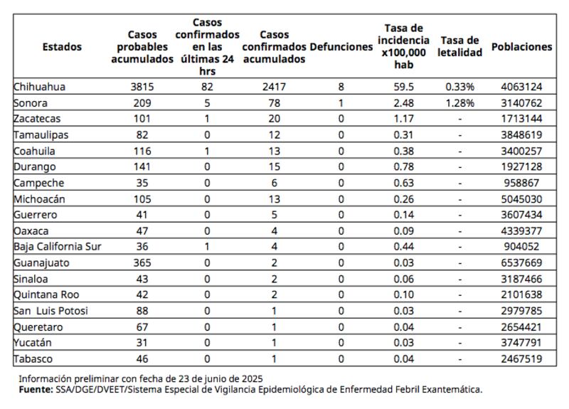Chihuahua concentra los casos de sarampión en México