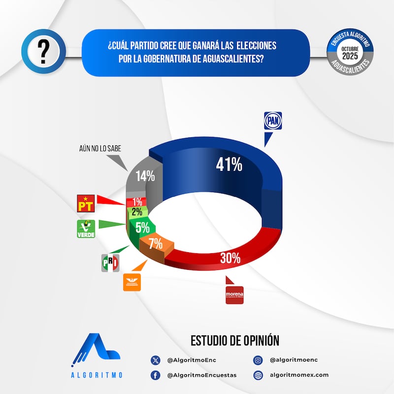 Encuesta Algoritmo Aguascalientes 2027