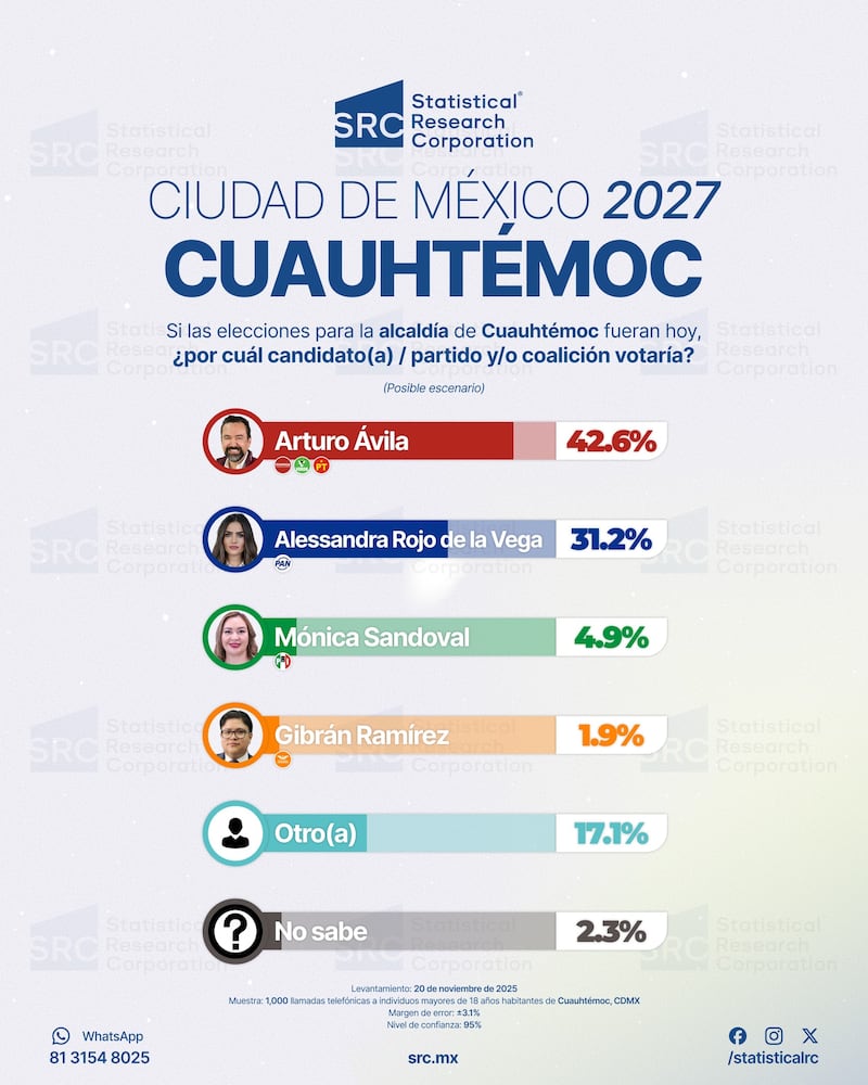 Encuesta SRC alcaldía Cuauhtémoc