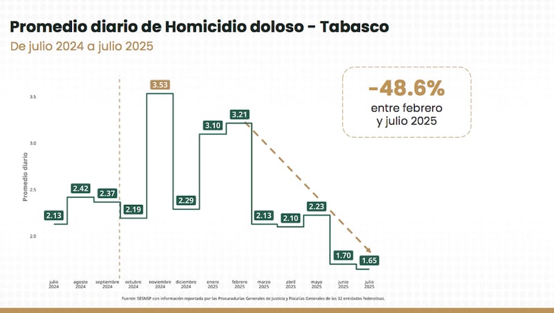 Acciones contra La Barredora en Tabasco