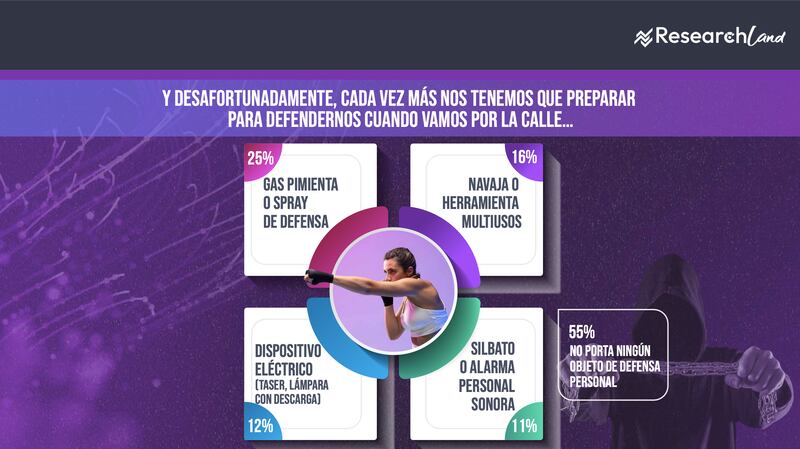 Y desafortunadamente, cada vez más nos tenemos que preparar para defendernos cuando vamos por la calle