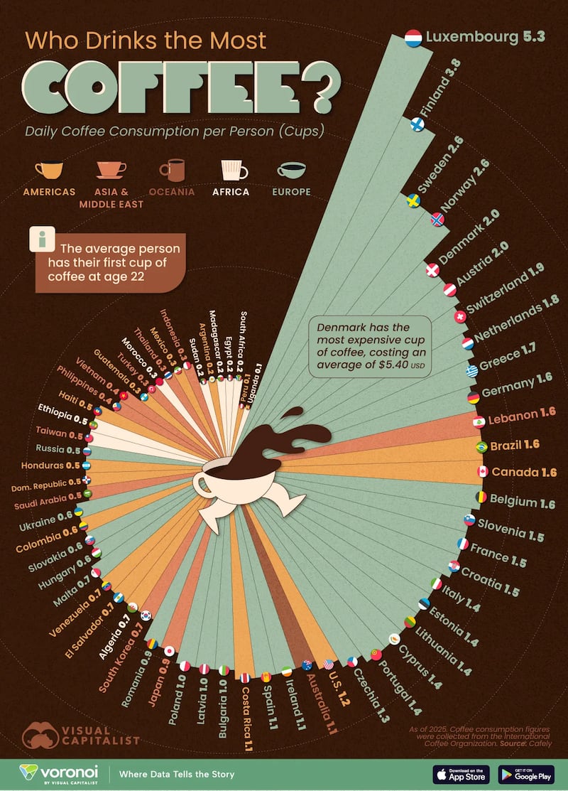 consumo de café mundial