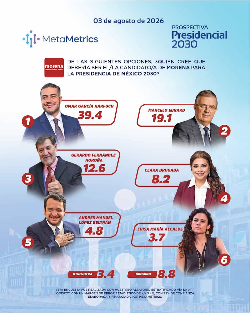 PREFERENCIAS PRESIDENCIALES DE MORENA