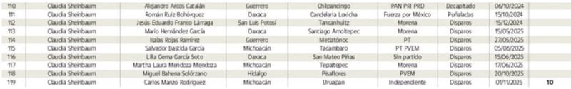 Presidentes municipales asesinados durante el sexenio de Claudia Sheinbaum