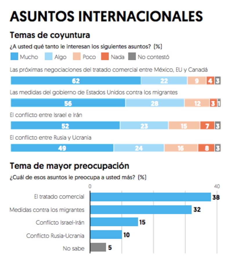 Encuesta Nacional El Financiero