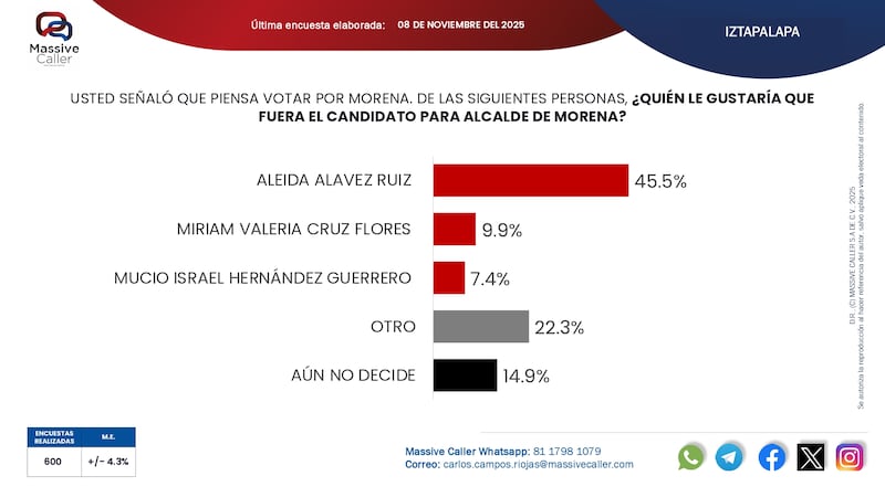 preferencias de Aleida Alavez, alcaldesa