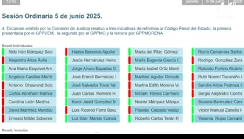 Votación Despenalización Aborto