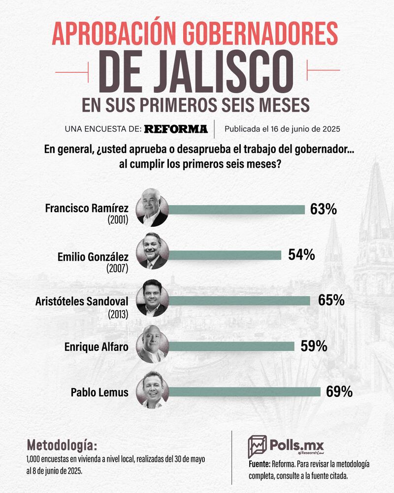 Aprobación de gobernadores de Jalisco