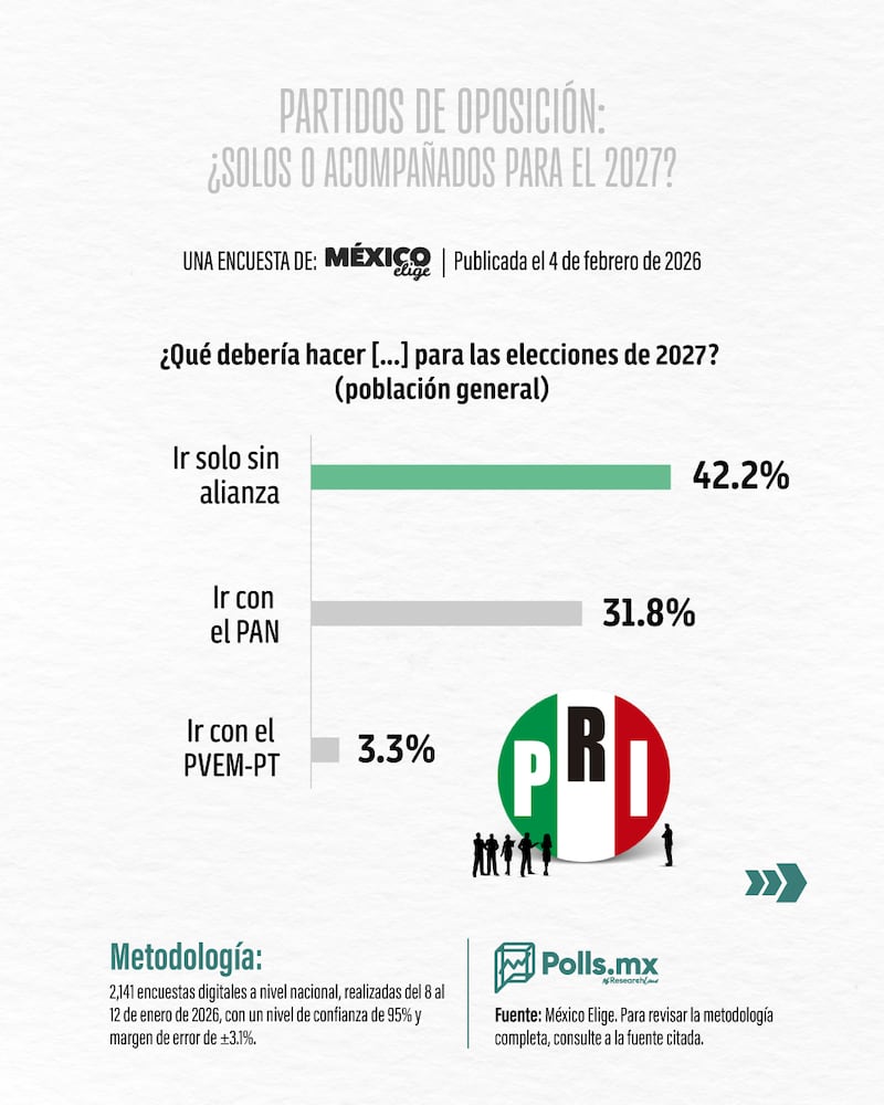 Encuesta Mexico Elige Alianzas 2027