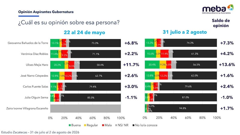 Opinión de los punteros de Morena rumbo a las elecciones en Zacatecas