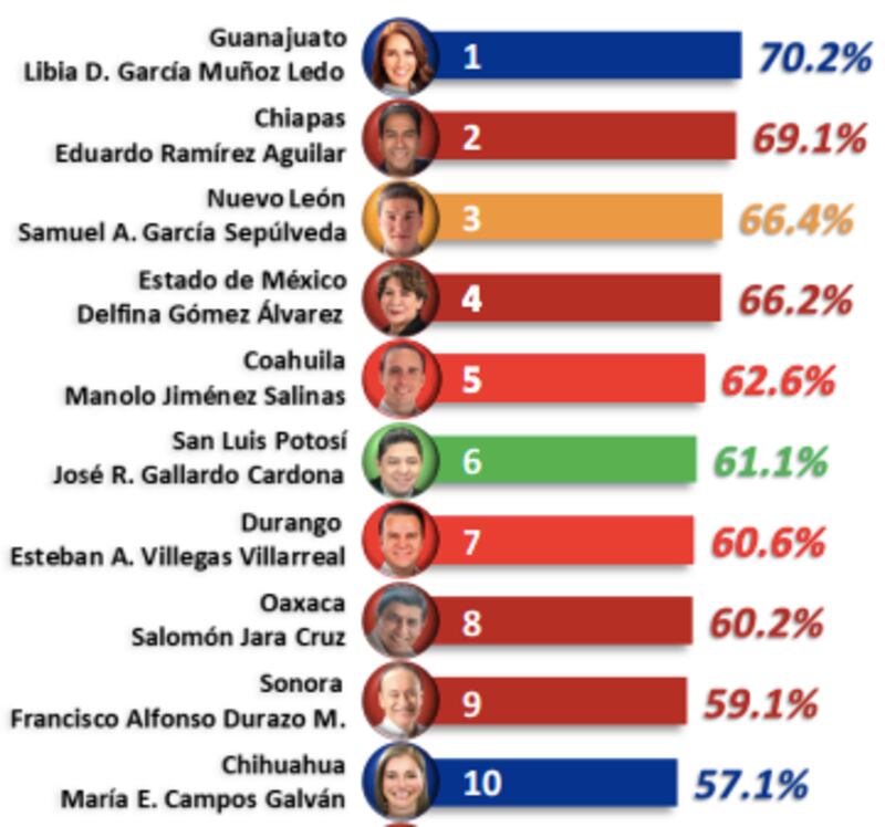 Facto Métrica Ranking de Gobernadores