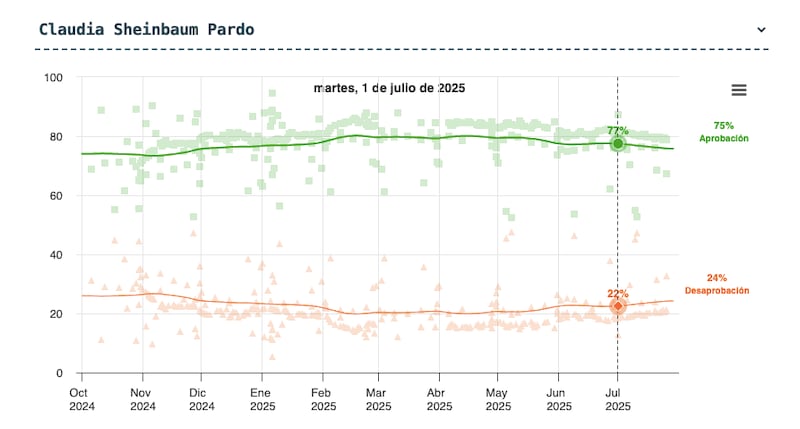 Sheinbaum Aprobación Poll of Polls Julio 2025