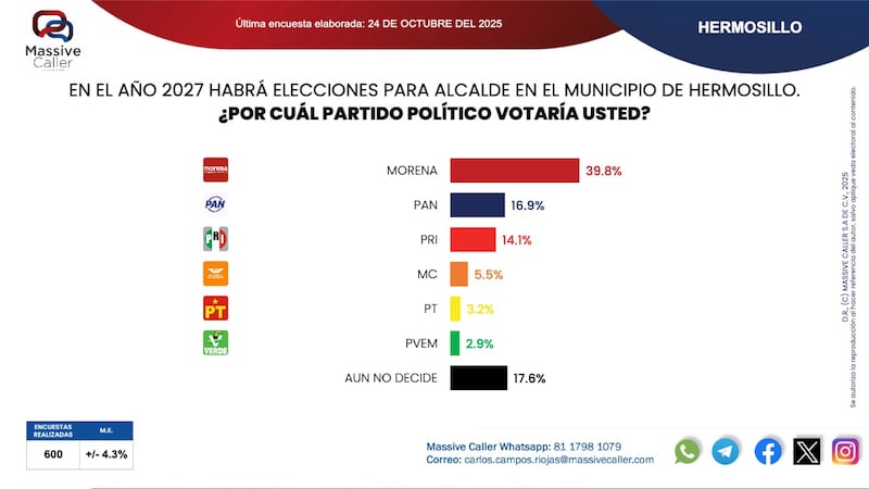 Encuesta de Massive Caller. Encuesta Massive Caller HERMOSILLO