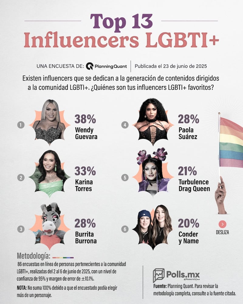 Wendy Guevara encabeza listado de influencers LGBT