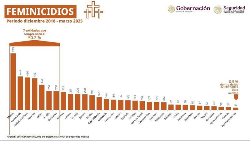 Feminicidios por estado