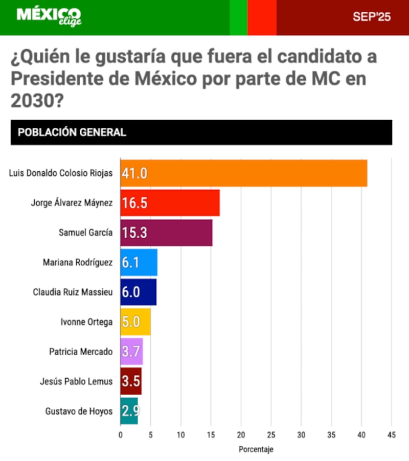 Gráfico de México Elige