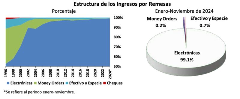 Ingreso de remesas 2024, Banxico