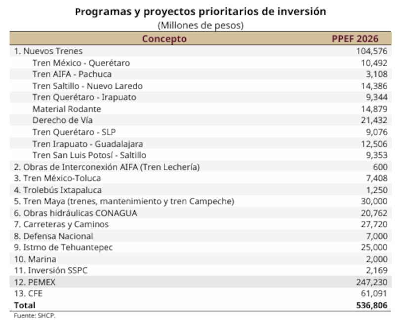 Presupuesto para Obras- Tren Maya