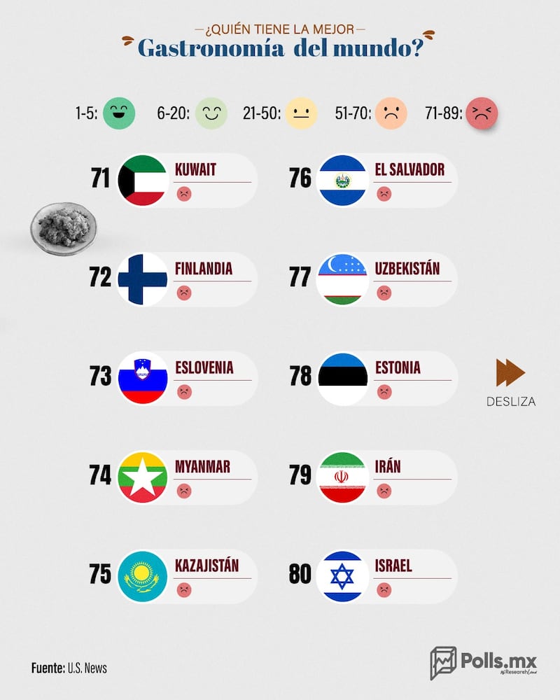 Los países con la mejor gastronomía