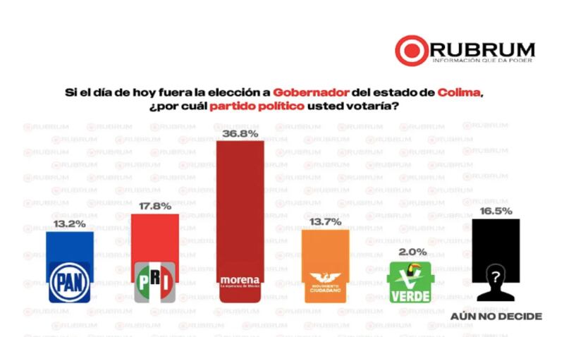 En Colima, la encuesta de Rubrum (septiembre 2025) ubica a Morena al frente con 36.8%, seguido del PRI con 17.8%, MC con 13.7% y PAN con 13.2%, lo que perfila ventaja para la 4T rumbo al 2027. Encuesta Rubrum Colima Septiembre 2025
