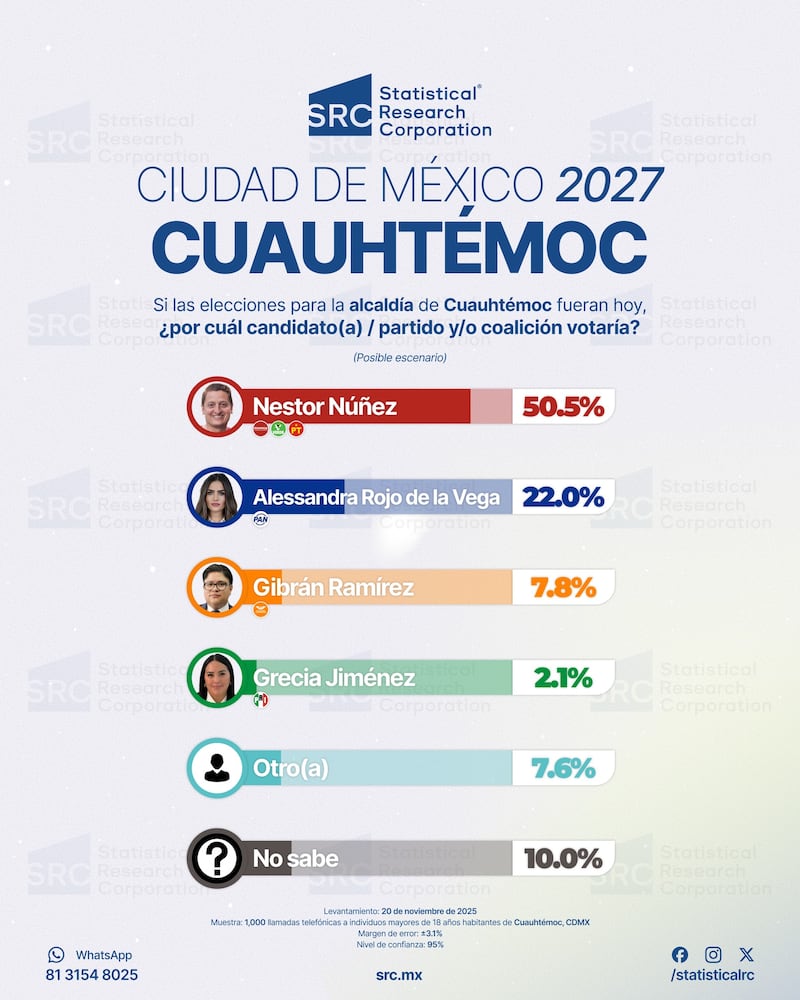 Encuesta SRC alcaldía Cuauhtémoc