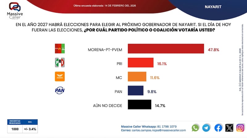 Elecciones Nayarit 2027