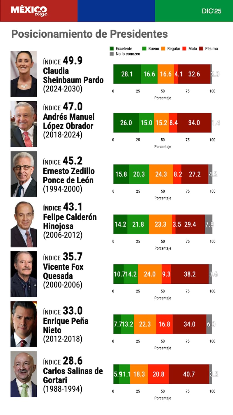 Posicionamiento de Presidentes México Elige
