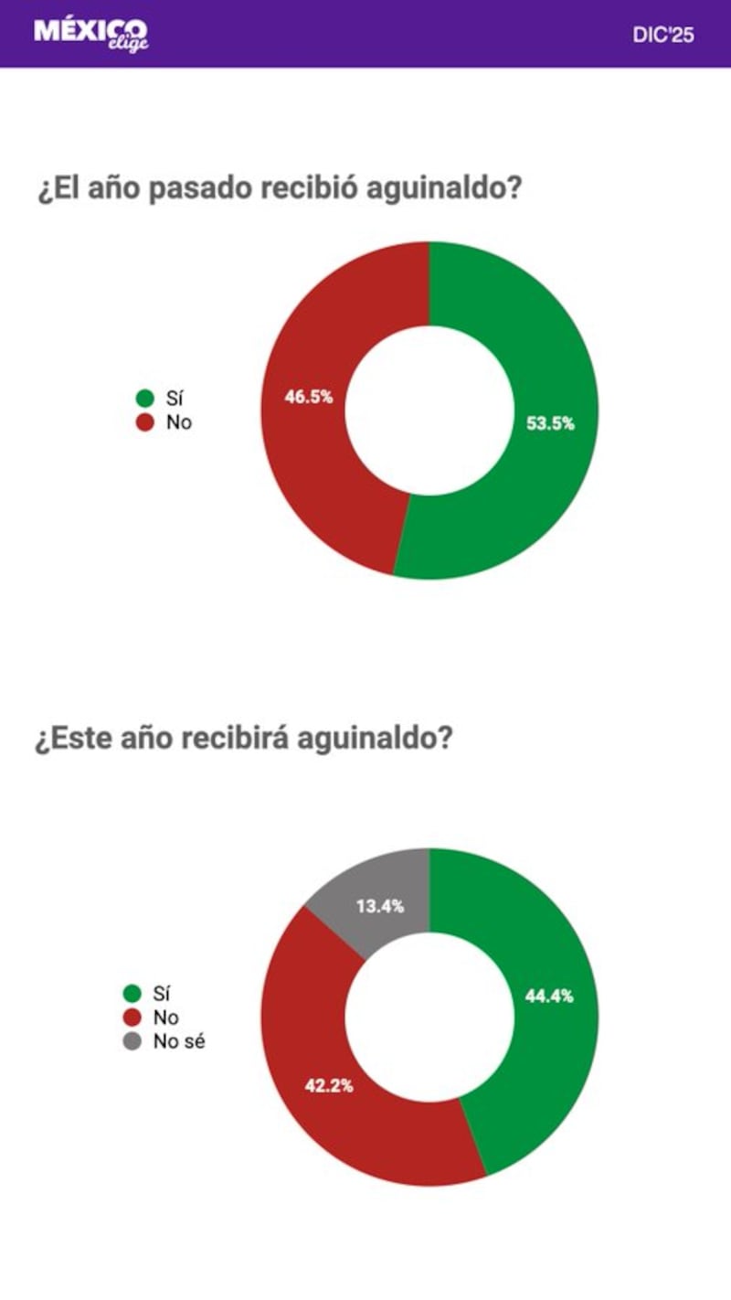 Encuesta sobre aguinaldo México Elige
