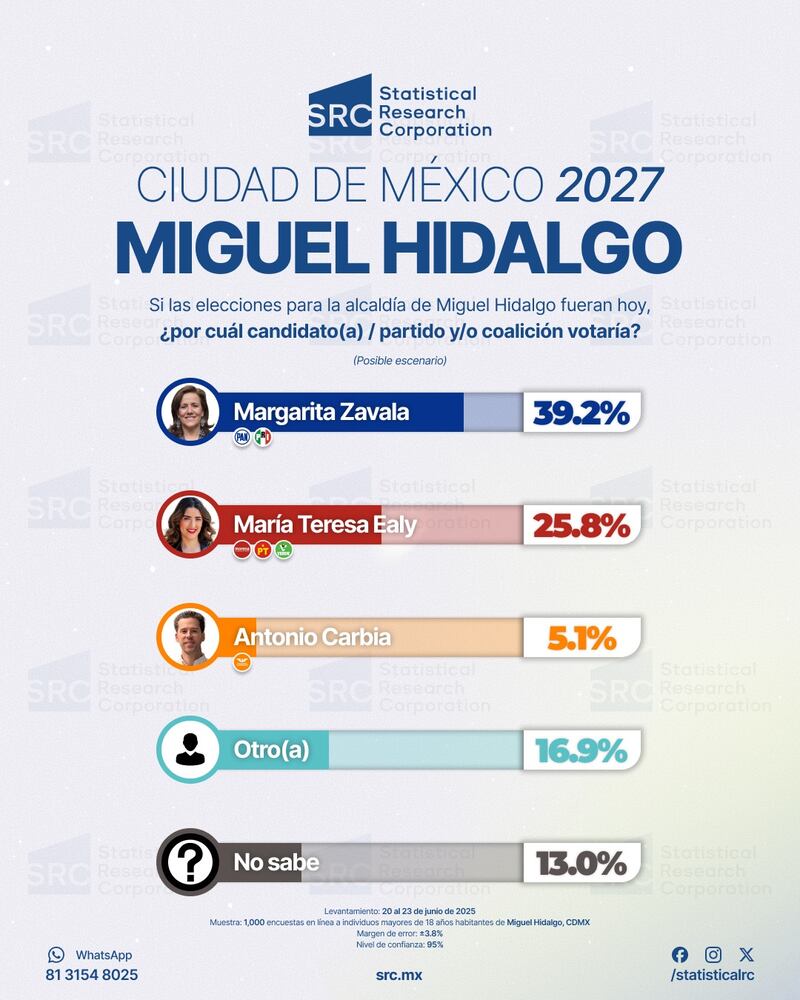 Encuesta Statistical Research Corporation a la alcaldía Miguel Hidalgo