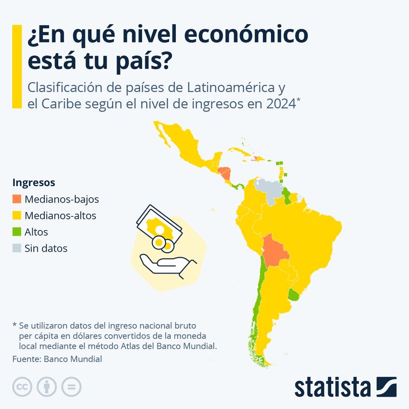 Ingresos Latam