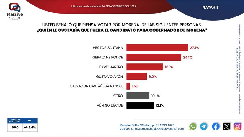 Careo Morena en Nayarit
