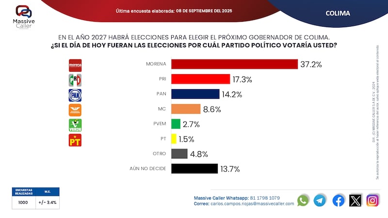 Encuesta Massive Colima