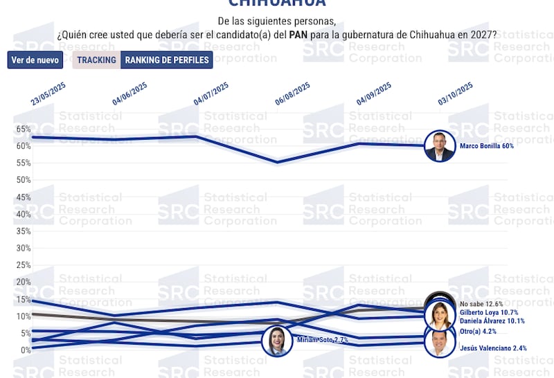 Encuesta de SRC sobre el PAN en Chihuahua Encuesta PAN Chihuahua