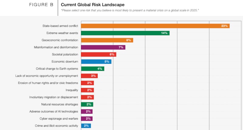 Los riesgos del WEF