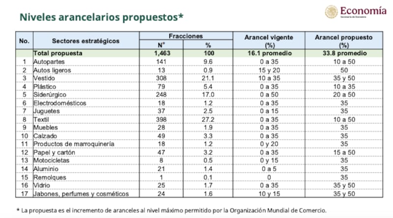 aranceles a China