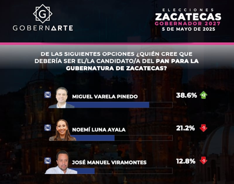Encuesta de GobernArte - Zacatecas por el PAN