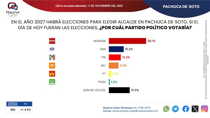 Encuesta de partidos sobre Pachuca