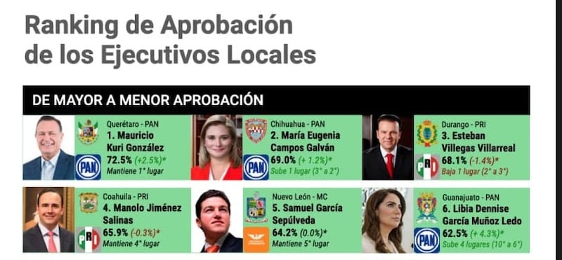 Ranking de gobernadores. Ranking Gobernadores