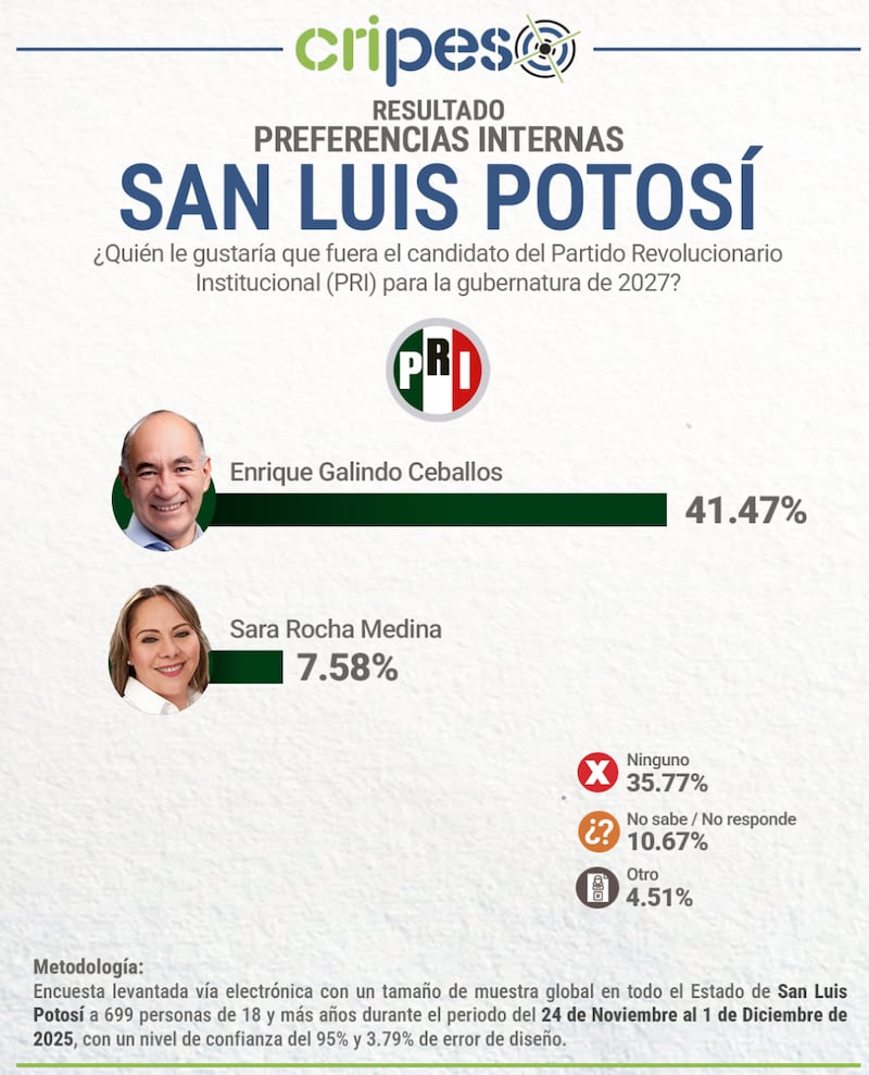 Encuesta de Cripes preferencias internas San Luis Potosí, PRI