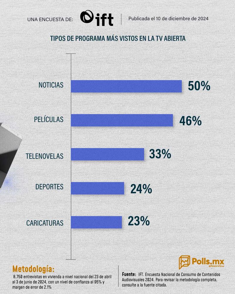 Consumo de televisión e internet en México