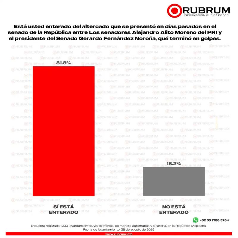 Encuesta Rubrum pelea Alito vs Noroña
