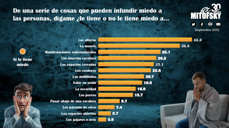 Encuestas Miedos y Fobias Mitofsky