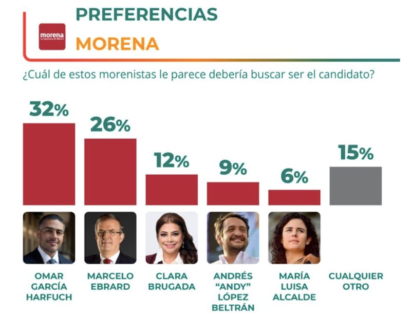 Encuesta Morena presidenciables