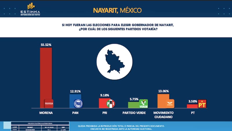 Morena a la cabeza de la encuesta de Estimma
