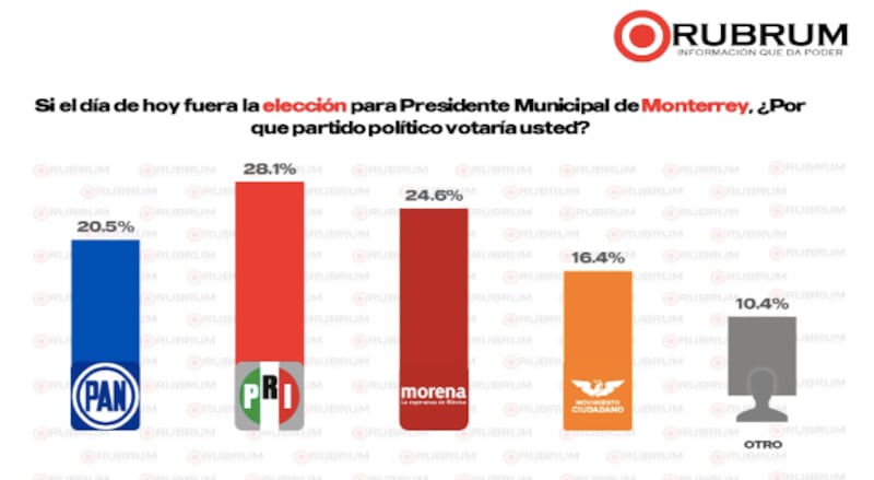 Rubrum alcaldía Monterrey