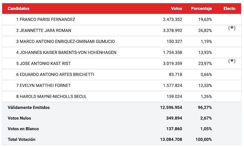Resultados electorales Chile