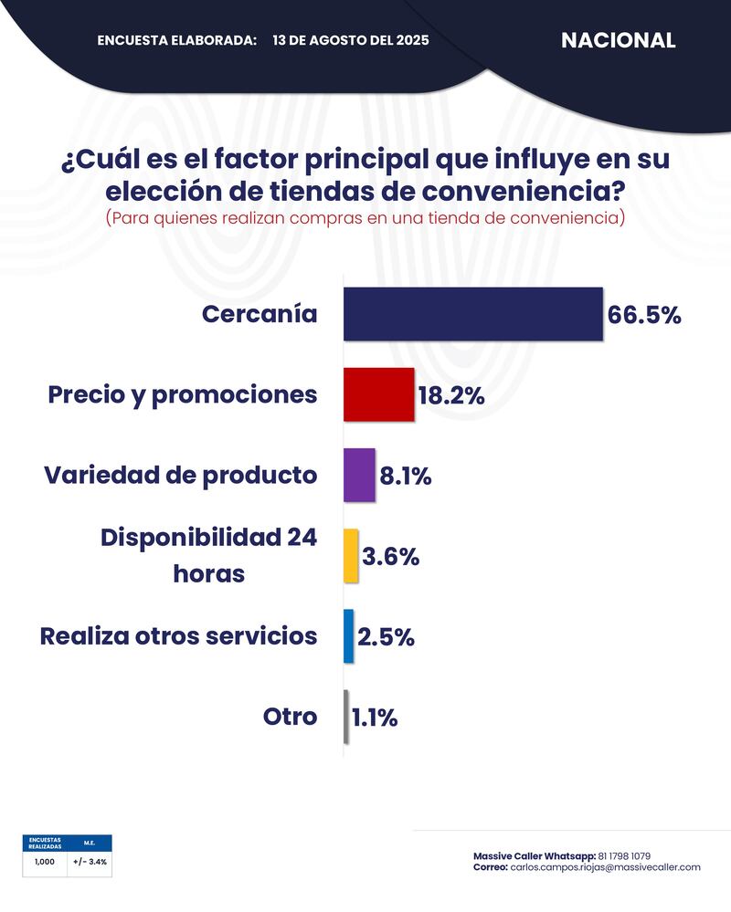 Encuesta tiendas de conveniencia Massive Caller
